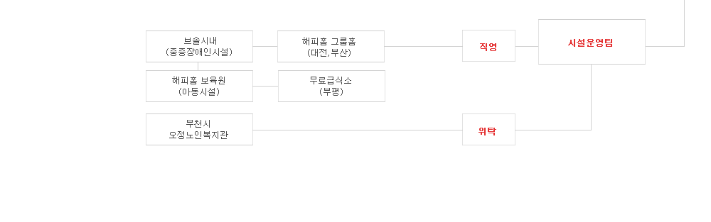 조직및직원현황